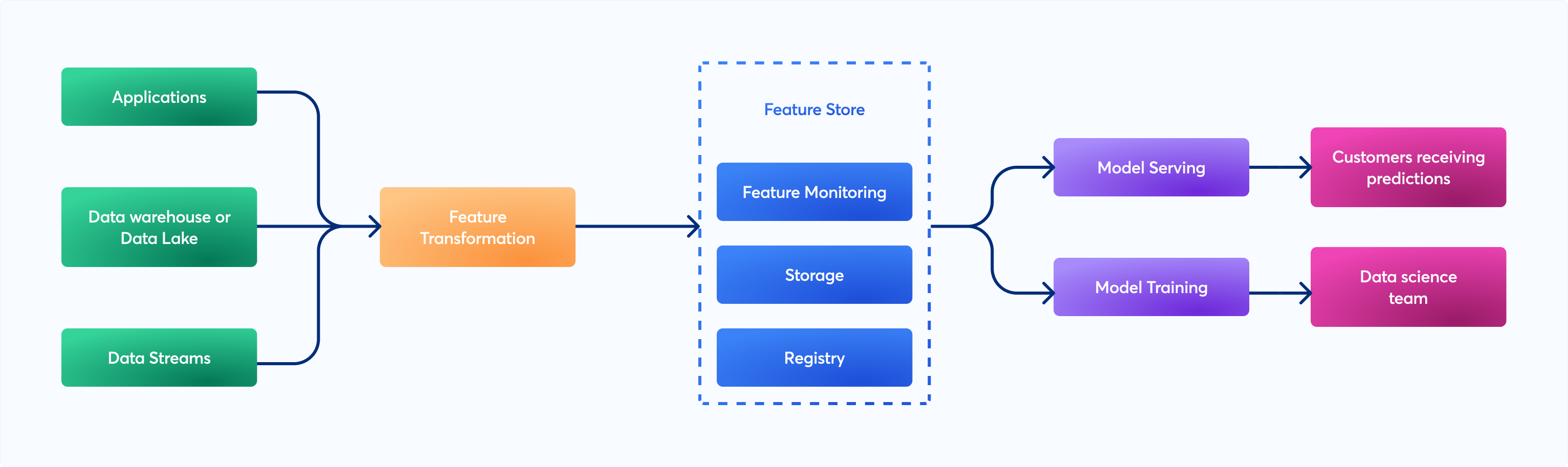 What is Feature Management MLOps MLOps Wiki